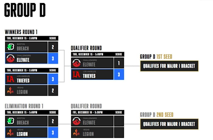 Group D Bracket for the Call of Duty League Major 1 (Modern Warfare 2) MW2